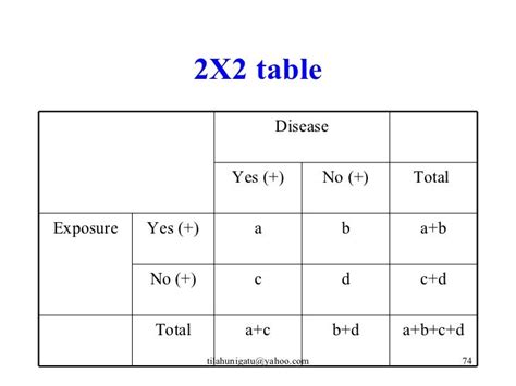 epidemiology 2x2 table|calculate prevalence from 2x2 table.